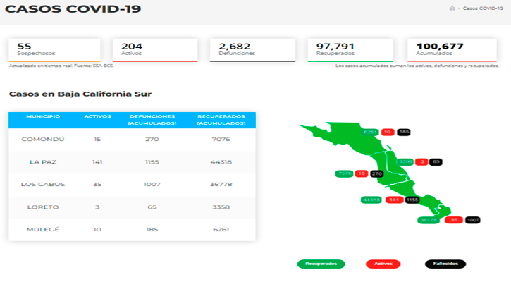 Confirman 80 casos activos de Covid-19 y hubo 1 deceso; llega BCS a 204 y 2,682