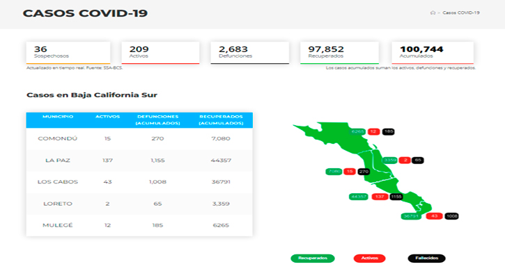 Confirman 24 casos activos de Covid-19 y no hubo decesos; llega BCS a 209 y 2,683