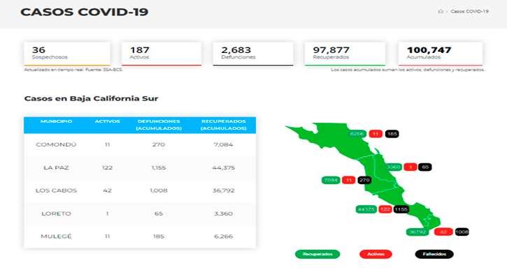 Confirman 3 casos activos de Covid-19 y no hubo decesos; llega BCS a 187 y 2,683