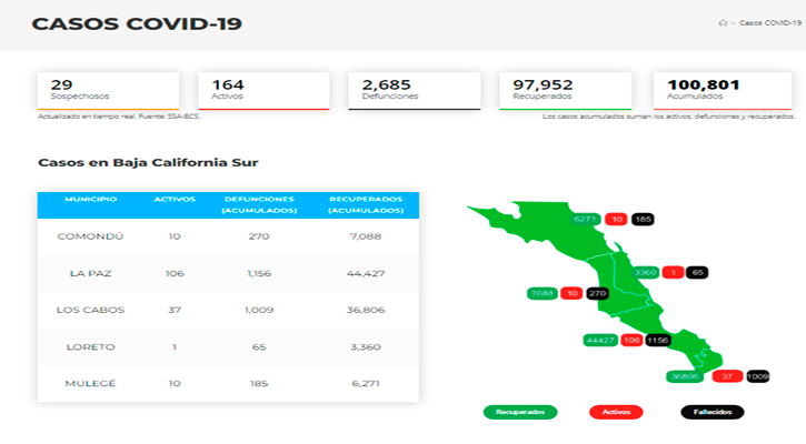 Confirman 19 casos activos de Covid-19 y hubo 1 deceso; llega BCS a 164 y 2,685