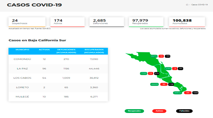 Confirman 24 casos activos de Covid-19 y no hubo decesos; llega BCS a 174 y 2,685