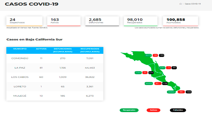 Confirman 2 casos activos de Covid-19 y no hubo decesos; llega BCS a 163 y 2,685 Confirman 2 casos activos de Covid-19 y no hubo decesos; llega BCS a 163 y 2,685