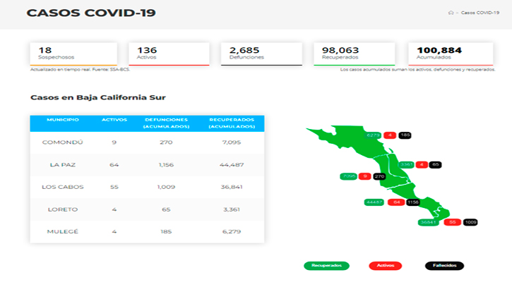 Confirman 11 casos activos de Covid-19 y no hubo decesos; llega BCS a 136 y 2,685