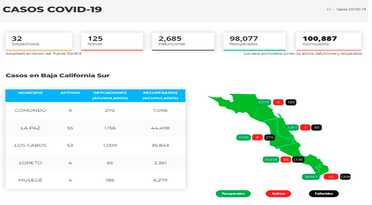 Confirman 3 casos activos de Covid-19 y no hubo decesos; llega BCS a 125 y 2,685 Confirman 3 casos activos de Covid-19 y no hubo decesos; llega BCS a 125 y 2,685