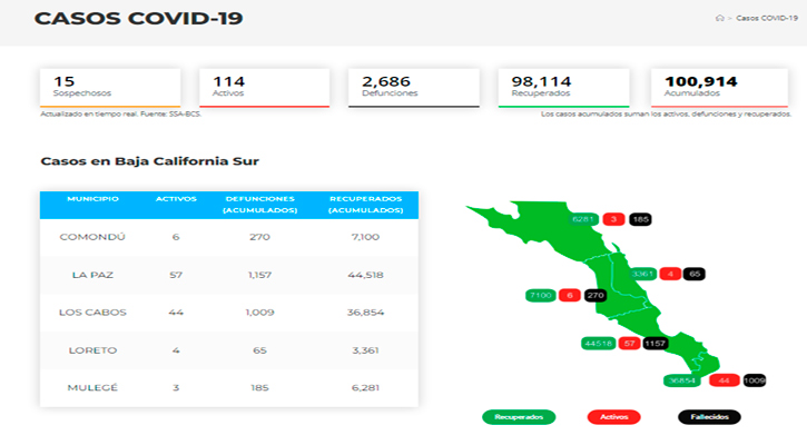 Confirman 26 casos activos de Covid-19 y hubo 1 deceso; llega BCS a 114 y 2,686 Confirman 26 casos activos de Covid-19 y hubo 1 deceso; llega BCS a 114 y 2,686