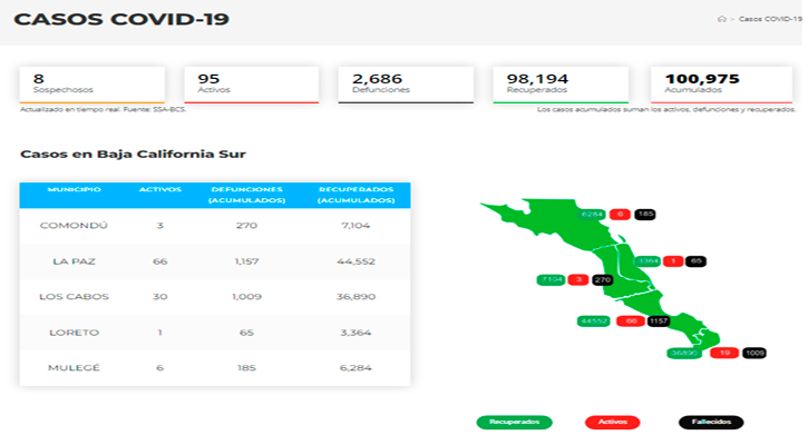 Confirman 12 casos activos de Covid-19 y no hubo decesos; llega BCS a 95 y 2,686