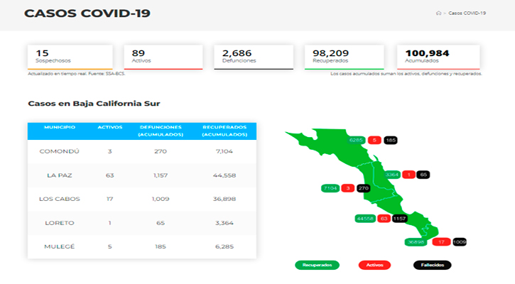 Confirman 9 casos activos de Covid-19 y no hubo decesos; llega BCS a 89 y 2,686