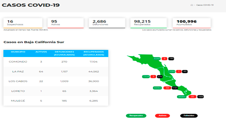 Confirman 12 casos activos de Covid-19 y no hubo decesos; llega BCS a 95 y 2,686