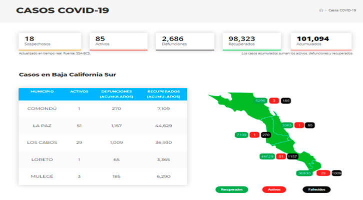 Confirman 1 caso activo de Covid-19 y no hubo decesos; llega BCS a 85 y 2,686