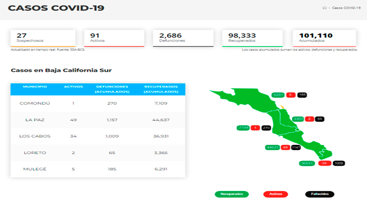 Confirman 16 casos activos de Covid-19 y no hubo decesos; llega BCS a 91 y 2,686