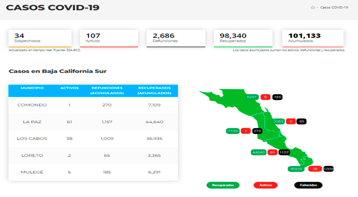 Confirman 23 casos activos de Covid-19 y no hubo decesos; llega BCS a 107 y 2,686