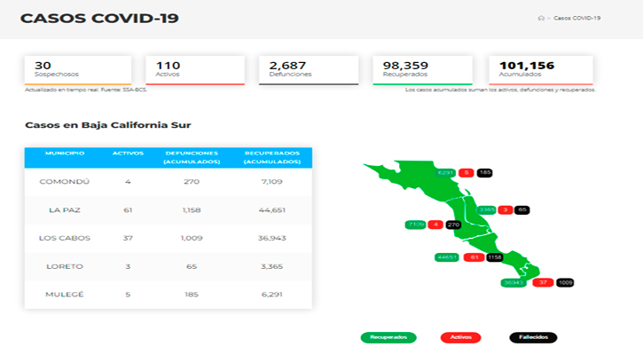 Confirman 8 casos activos de Covid-19 y hubo 1 deceso; llega BCS a 110 y 2,687