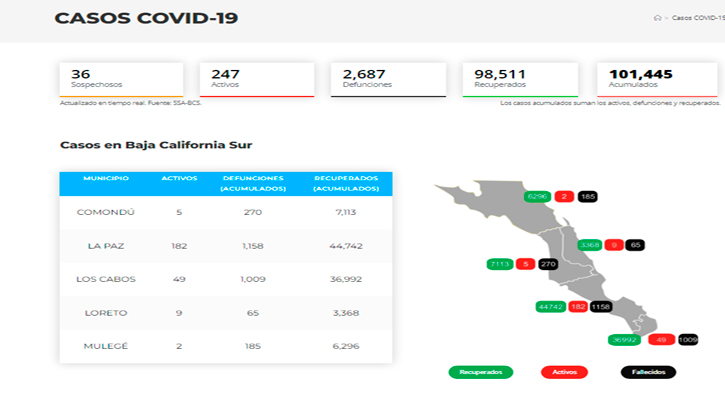 Supera BCS los 240 casos activos de Covid-19; en un día sumó 73