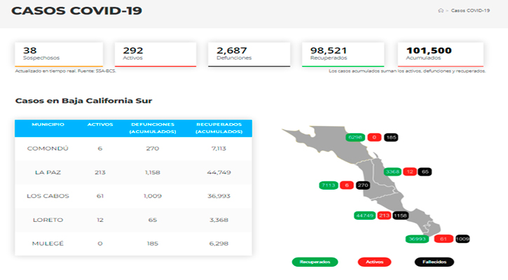 Confirman 55 casos activos de Covid-19 y no hubo decesos; llega BCS a 292 y 2,687