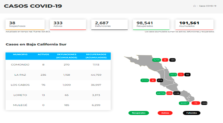 Confirman 61 casos activos de Covid-19 y no hubo decesos; llega BCS a 333 y 2,687