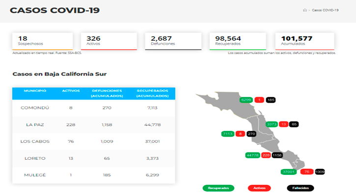 Confirman 16 casos activos de Covid-19 y no hubo decesos; llega BCS a 326 y 2,687