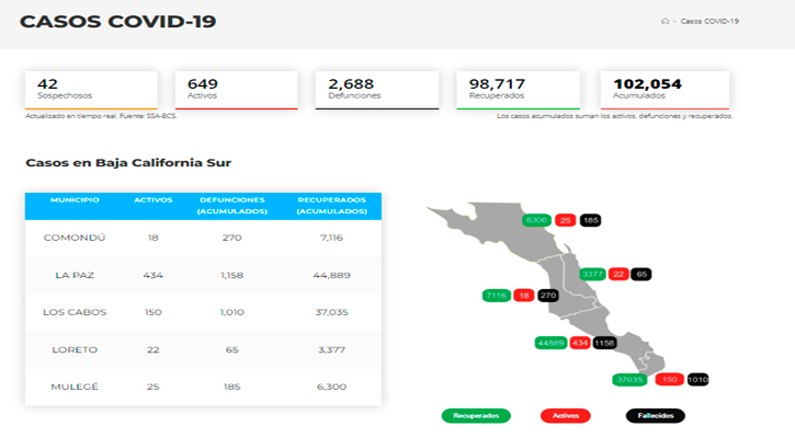 Supera BCS los 600 casos activos de Covid-19