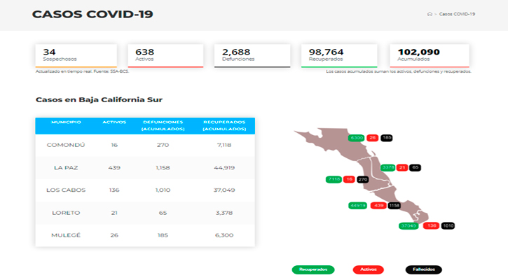 Confirman 36 casos activos de Covid-19 y no hubo decesos; llega BCS a 638 y 2,688