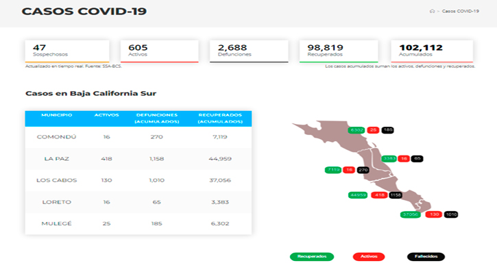 Confirman 22 casos activos de Covid-19 y no hubo decesos; llega BCS a 605 y 2,688