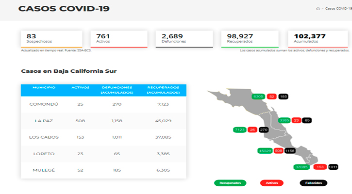 Supera BCS los 750 casos activos de Covid-19         