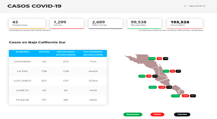 Confirman 195 casos activos de Covid-19 y no hubo decesos; llega BCS a 1,299 y 2,689