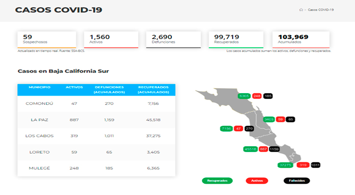 Supera BCS los 1,500 casos activos de Covid-19