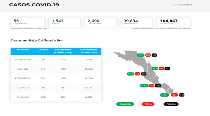 Confirman 98 casos activos de Covid-19 y no hubo decesos; llega BCS a 1,543 y 2,690