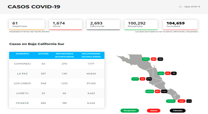 Confirman 298 casos activos de Covid-19 y hubo 2 decesos; llega BCS a 1,674 y 2,693