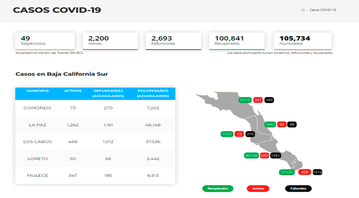 Confirman 120 casos activos de Covid-19 y no hubo decesos; llega BCS a 2,200 y 2,693
