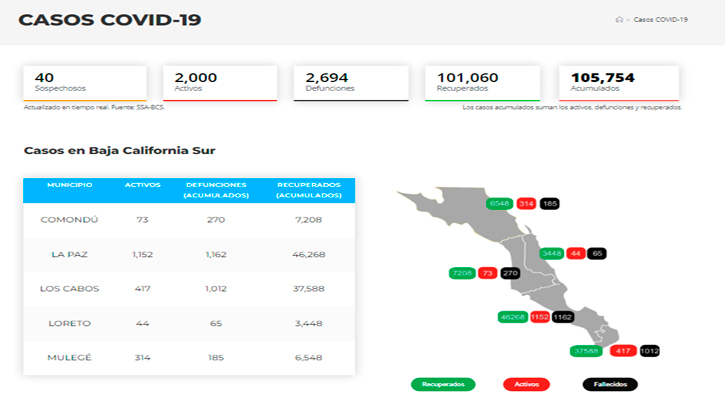 Confirman 20 casos activos de Covid-19 y hubo 1 deceso; llega BCS a 2,000 y 2,694