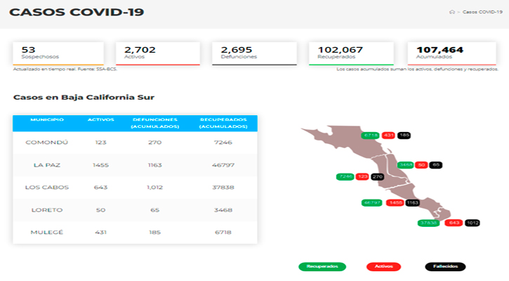 Confirman 266 casos activos de Covid-19 y no hubo decesos; llega BCS a 2,702 y 2,695