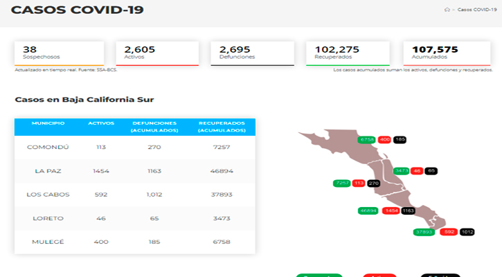 Confirman 111 casos activos de Covid-19 y no hubo decesos; llega BCS a 2,605 y 2,695