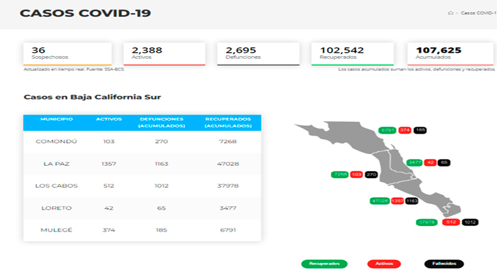 Confirman 50 casos activos de Covid-19 y no hubo decesos; llega BCS a 2,388 y 2,695
