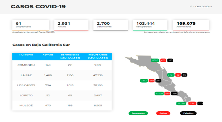Se acerca BCS a los 3,000 casos activos de Covid-19