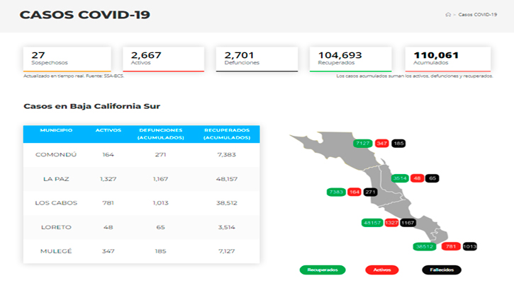 Confirman 386 casos activos de Covid-19 y no hubo decesos; llega BCS a 2,667 y 2,701