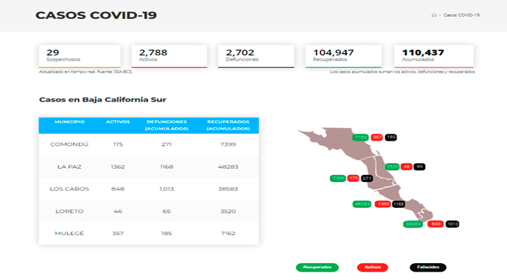Confirman 376 casos activos de Covid-19 y hubo 1 deceso; llega BCS a 2,788 y 2,702