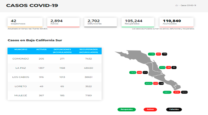 Confirman 403 casos activos de Covid-19 y no hubo decesos; llega BCS a 2,894 y 2,702