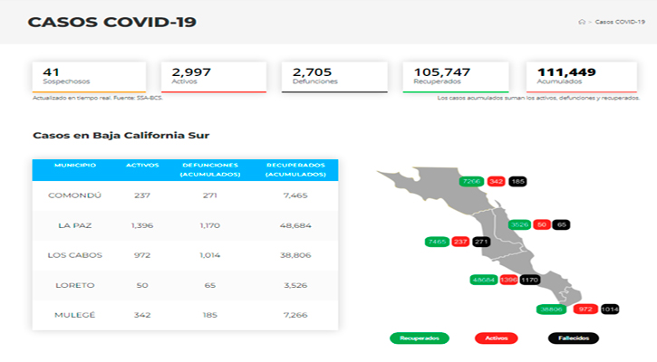 Confirman 292 casos activos de Covid-19 y hubo 2 decesos; llega BCS a 2,997 y 2,705