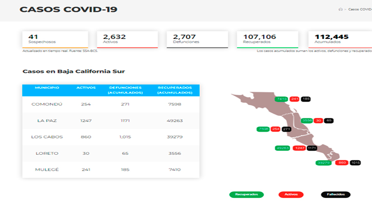 Confirman 326 casos activos de Covid-19 y hubo 1 deceso; llega BCS a 2,632 y 2,707