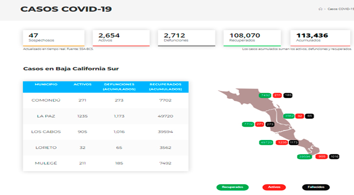 Confirman 323 casos activos de Covid-19 y hubo 1 deceso; llega BCS a 2,654 y 2,712