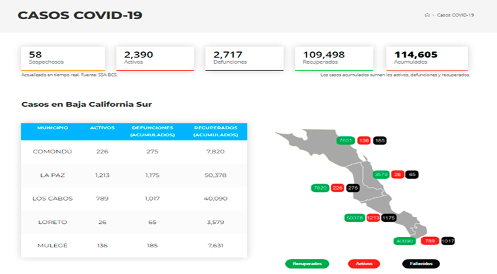 Confirman 402 casos activos de Covid-19 y hubo 3 decesos; llega BCS a 2,390 y 2,717