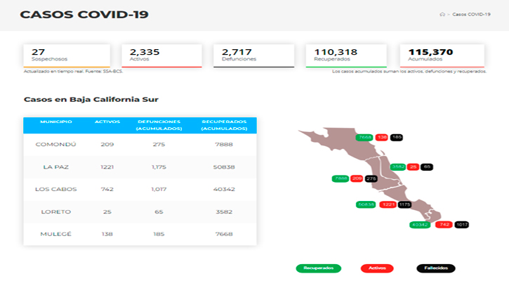 Confirman 90 casos activos de Covid-19 y no hubo decesos; llega BCS a 2,335 y 2,717