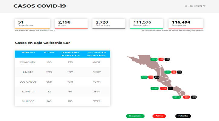 Confirman 180 casos activos de Covid-19 y hubo 2 decesos; llega BCS a 2,198 y 2,720