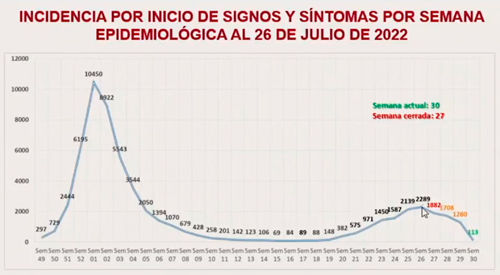 Pico máximo de la quinta ola de Covid-19, muy por debajo de la cuarta oleada a principios del año