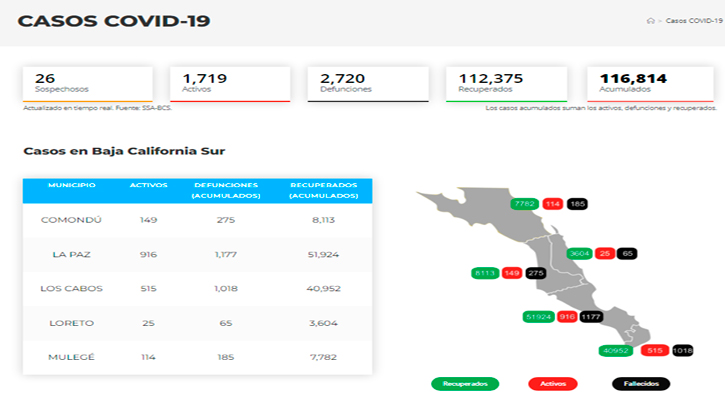 Confirman 48 casos activos de Covid-19 y no hubo decesos; llega BCS a 1,719 y 2,720