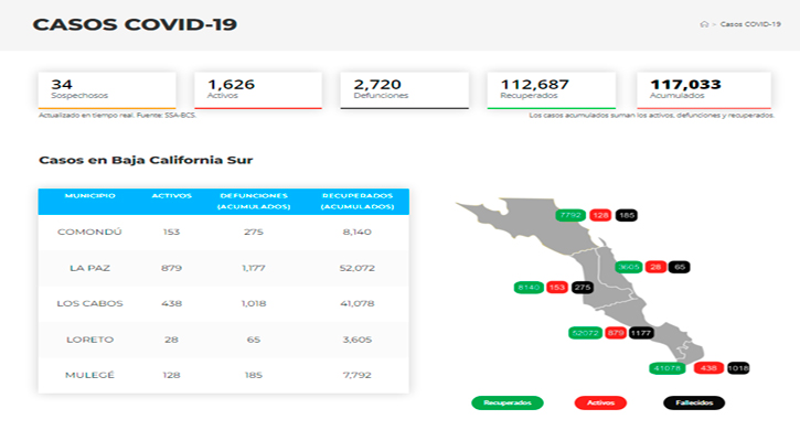 Confirman 219 casos activos de Covid-19 y no hubo decesos; llega BCS a 1,626 y 2,720
