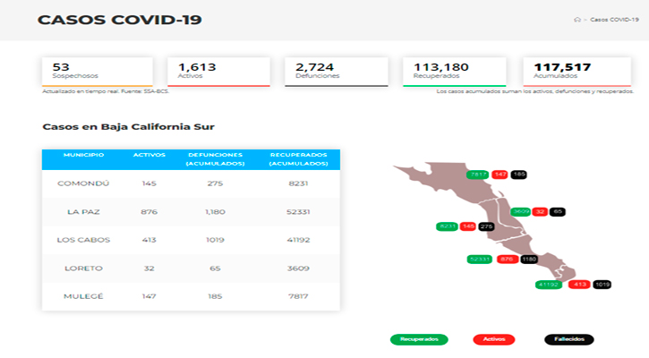 Confirman 257 casos activos de Covid-19 y hubo 1 deceso; llega BCS a 1,613 y 2,724