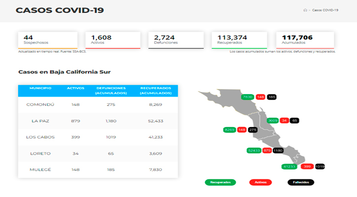 Confirman 189 casos activos de Covid-19 y no hubo decesos; llega BCS a 1,608 y 2,724