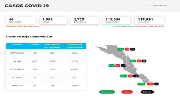 Confirman 185 casos activos de Covid-19 y hubo 1 deceso; llega BCS a 1,598 y 2,725