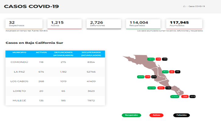 Confirman 21 casos activos de Covid-19 y hubo 1 deceso; llega BCS a 1,215 y 2,726